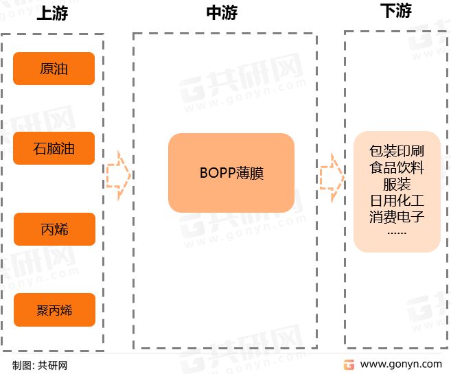 天博体育官方平台入口2022年中国BOPP薄膜市场供需现状及行业竞争格局分析(图2)