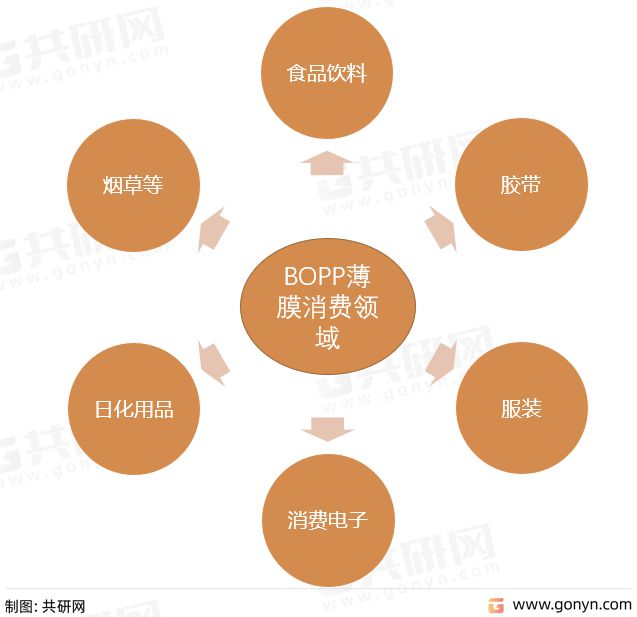 天博体育官方平台入口2022年中国BOPP薄膜市场供需现状及行业竞争格局分析(图1)