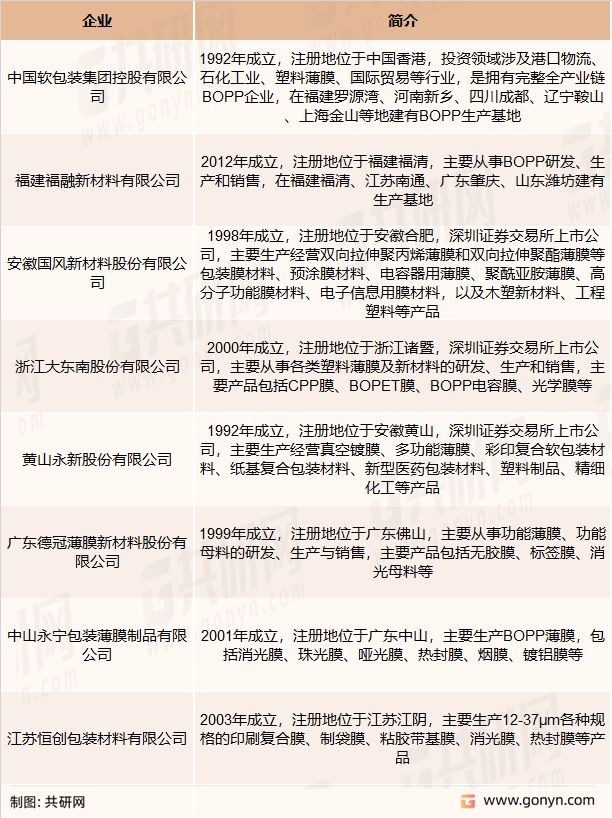 天博体育官方平台入口2022年中国BOPP薄膜市场供需现状及行业竞争格局分析(图3)