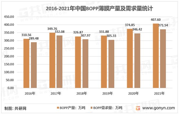 天博体育官方平台入口2022年中国BOPP薄膜市场供需现状及行业竞争格局分析(图4)