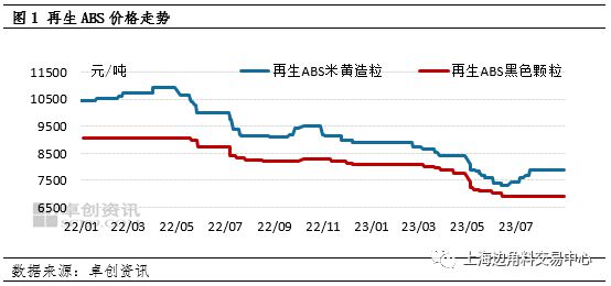 天博体育官方平台入口再生ABS：新旧料价差缩窄再生料价格上涨受阻(图1)