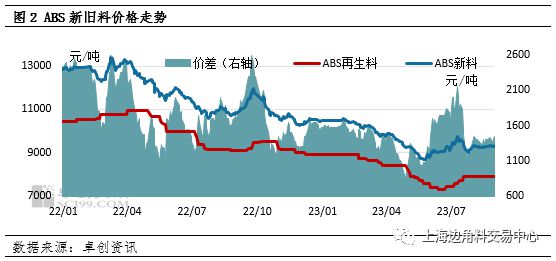 天博体育官方平台入口再生ABS：新旧料价差缩窄再生料价格上涨受阻(图2)