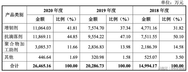 天博体育官方平台入口熵能新材再启A股IPO以增韧剂和抗滴落剂为主要产品(图1)