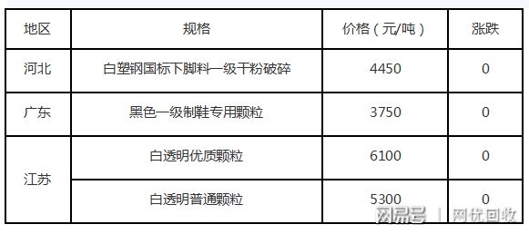 天博体育官方平台入口再生塑料日评：本来再生市场就冷清进口颗粒还来插足(图3)