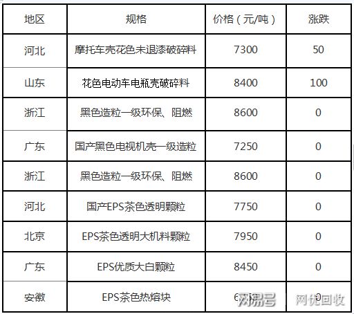 天博体育官方平台入口再生塑料日评：本来再生市场就冷清进口颗粒还来插足(图4)