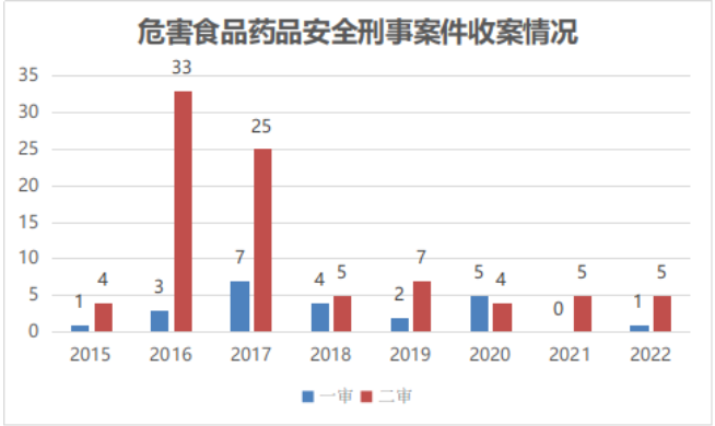 天博tb综合体育上海市第三中级人民法院危害食药品安全刑事案件审判(图1)