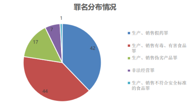 天博tb综合体育上海市第三中级人民法院危害食药品安全刑事案件审判(图2)