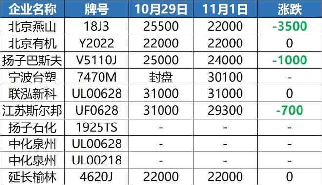 天博体育官方平台入口2118 家企业“开三停四”PVC再跌400、EVA单日暴降