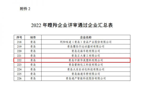 天博tb综合体育山东省“瞪羚”企业名单公布青岛中新华美塑料有限公司荣誉登榜！(图2)