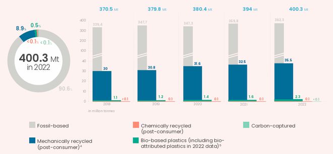天博体育官方平台入口中国消费后再生塑料产量占全球24%│2023欧洲塑料行业数据