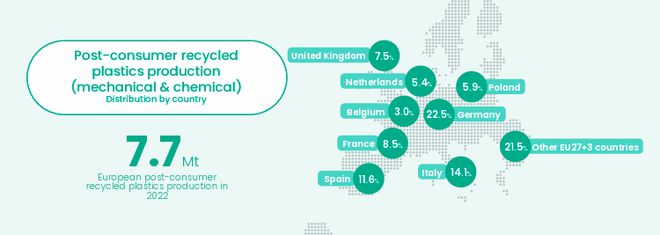 天博体育官方平台入口中国消费后再生塑料产量占全球24%│2023欧洲塑料行业数据(图4)