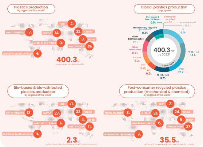 天博体育官方平台入口中国消费后再生塑料产量占全球24%│2023欧洲塑料行业数据(图2)