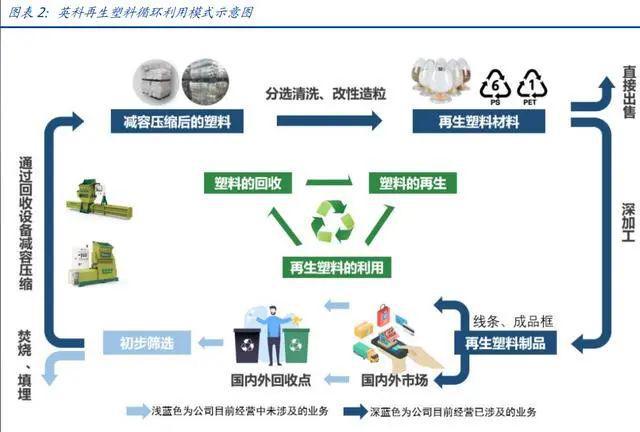 天博·体育登录入口英科 再生塑料领导者是怎么炼成的？