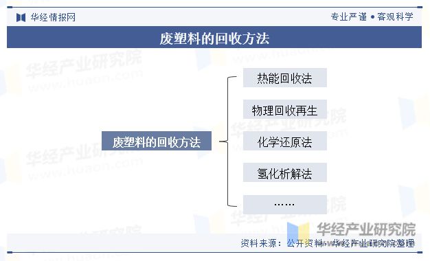 天博·体育登录入口2023年中国废塑料回收行业回收量、回收额、产业链、政策及重点