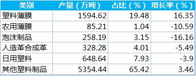 天博体育官方平台入口【行业】2019年全国塑料制品产量排名来啦广东又是第一！