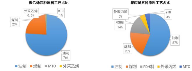 天博·体育登录入口一文了解PE、PP产业链、产能分布