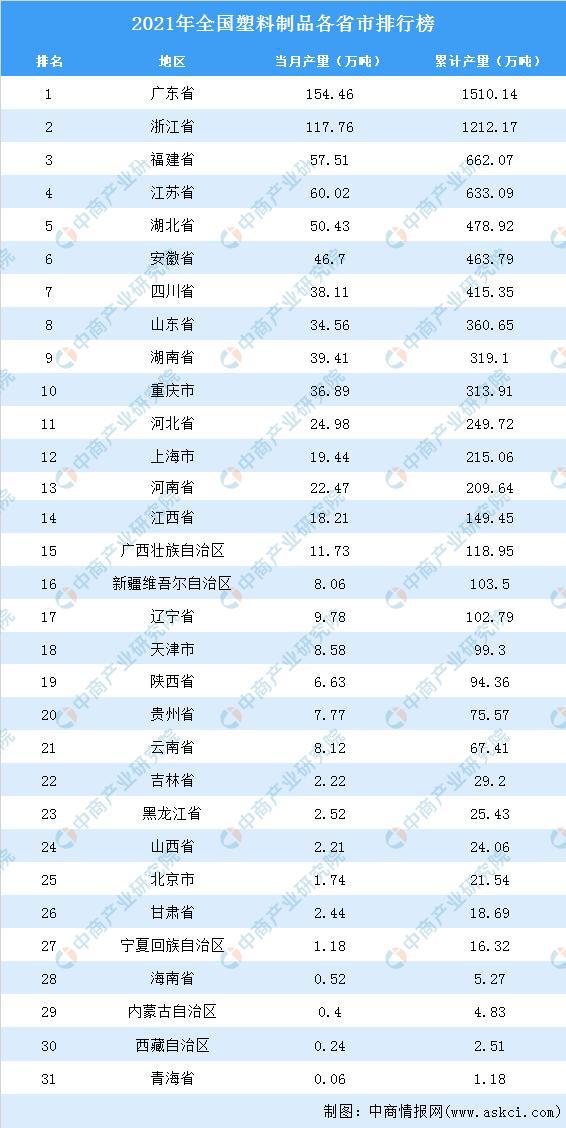 天博tb综合体育2021年全国各地塑料制品产量排名：广东省排名第一(图2)