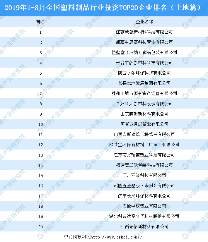 天博体育官方平台入口产业地产投资情报：2019年1-8月全国塑料制品行业投资TO