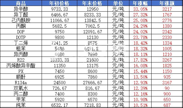 天博体育官方平台入口运费暴涨3000美元！马士基决定继续停航红海！大涨3217元(图2)