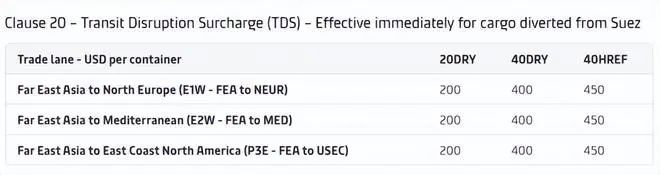 天博体育官方平台入口运费暴涨3000美元！马士基决定继续停航红海！大涨3217元(图4)