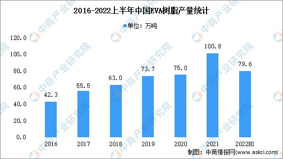 天博·体育登录入口2022年中国EVA产量及全球产能占比分析