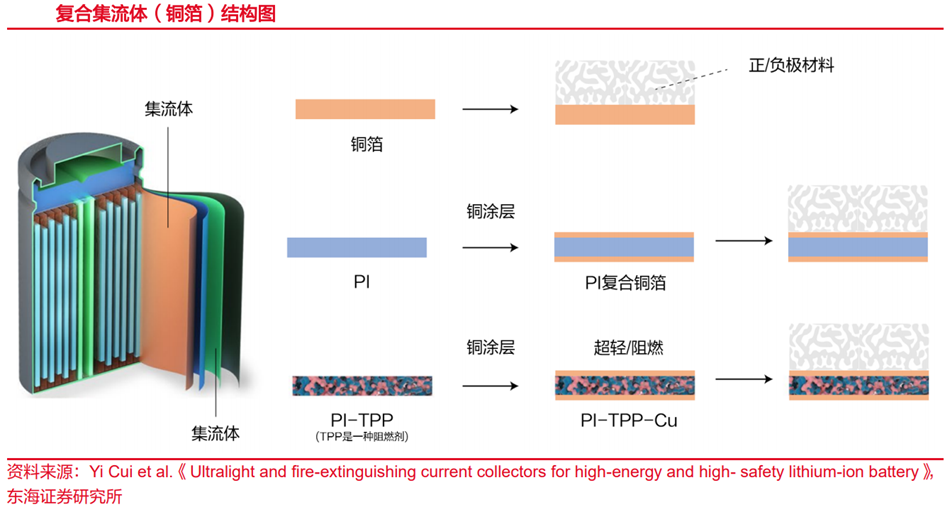 天博·体育登录入口复合铜箔能增加电芯能量密度近10% 远东股份正加紧推进研发-中