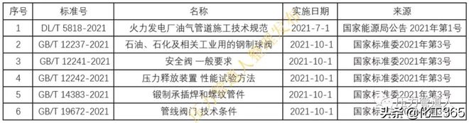 天博体育官方平台入口GBT14383等一批压力管道相关标准规范2021版发布