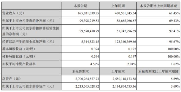 天博·体育登录入口康达新材2020年上半年净利993982万增长6943% 胶粘