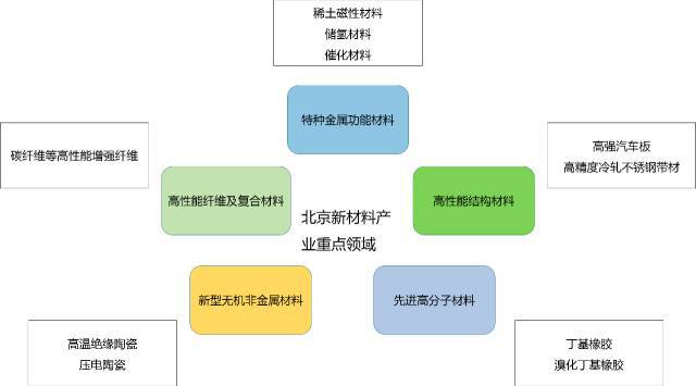 天博tb综合体育北京新材料产业解析