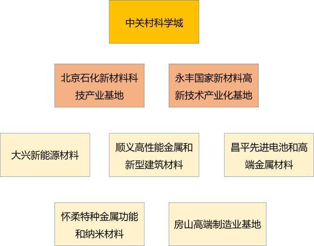 天博tb综合体育北京新材料产业解析(图2)