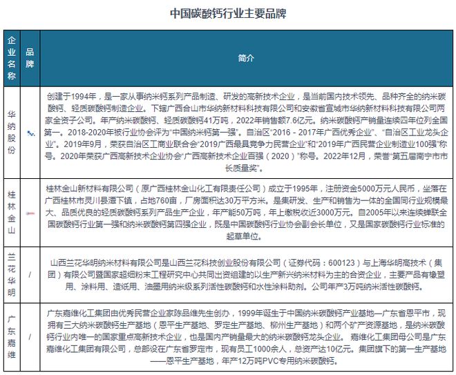 天博tb综合体育中国碳酸钙行业现状深度研究与投资前景分析报告（2023-2030(图6)