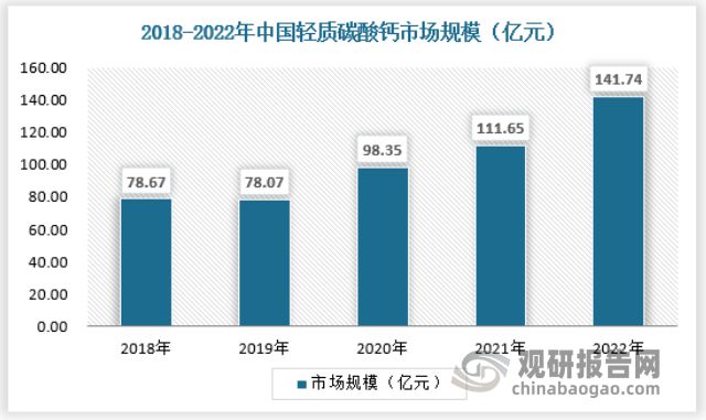 天博tb综合体育中国碳酸钙行业现状深度研究与投资前景分析报告（2023-2030(图5)