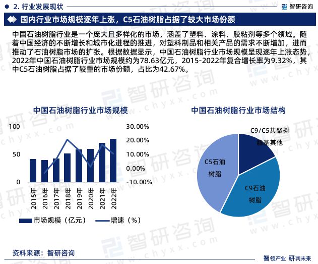 天博体育官方平台入口2023年石油树脂行业投资热点及未来发展趋势预测报告(图3)