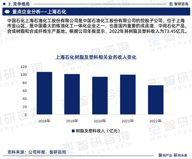 天博体育官方平台入口2023年石油树脂行业投资热点及未来发展趋势预测报告(图6)