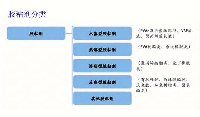 天博体育官方平台入口胶粘剂行业深度解析一半科技PLM系统在胶粘剂中的应用(图2)