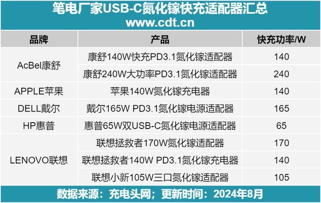 天博·体育登录入口苹果、戴尔、联想等品牌的USB-C氮化镓快充适配器有何不同