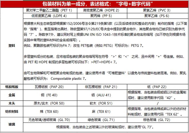 天博tb综合体育Temu平台意大利商品包装环境标签相关要求及示例