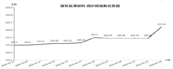 天博体育官方平台入口临沂商城周价格总指数为10502点环比上涨001点（523—