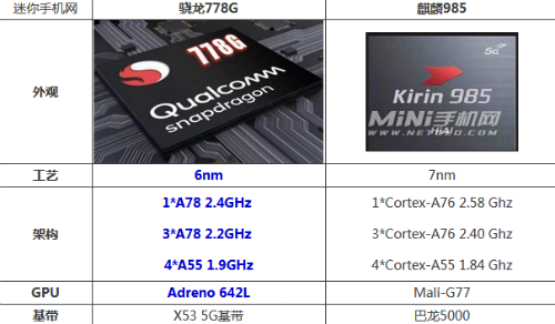 天博tb综合体育骁龙778g和麒麟985哪个好 规格参数性能对比评测