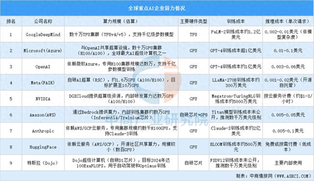 天博体育官方平台入口2025年全球重点AI企业算力规模排名(图1)